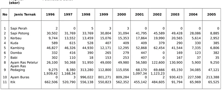 TABEL  9 : POPULASI TERNAK TAHUN 1996 - 2005