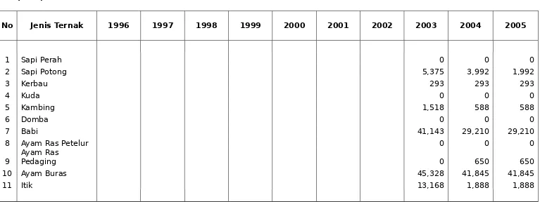 TABEL  10 : POPULASI TERNAK TAHUN 1996 - 2005