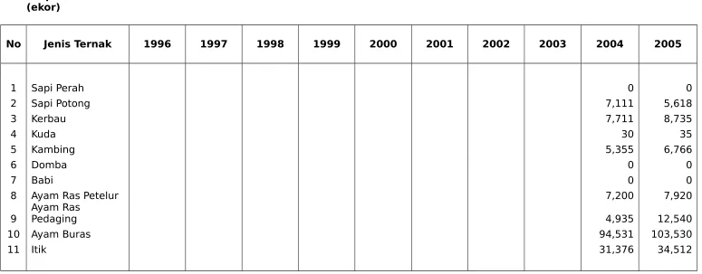 TABEL  11 : POPULASI TERNAK TAHUN 1996 - 2005