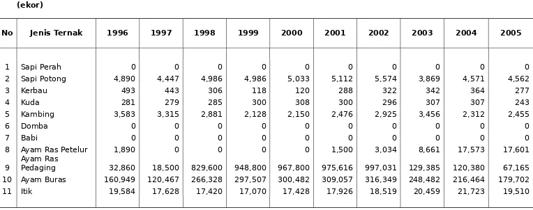 TABEL  15 : POPULASI TERNAK TAHUN 1996 - 2005
