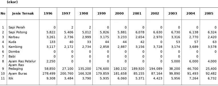 TABEL  16 : POPULASI TERNAK TAHUN 1996 - 2005