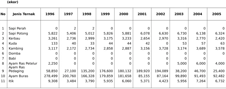 TABEL  16 : POPULASI TERNAK TAHUN 1996 - 2005
