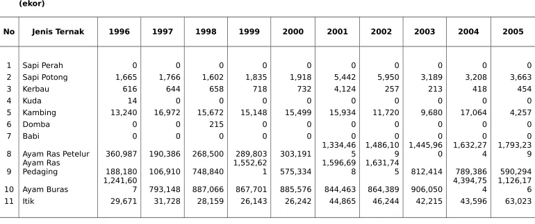 TABEL  27 : PEMOTONGAN TERNAK TAHUN 1996 - 2005