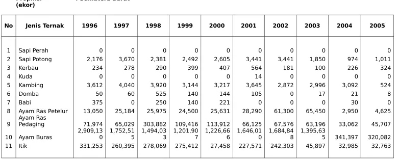 TABEL  28 : PEMOTONGAN TERNAK TAHUN 1996 - 2005