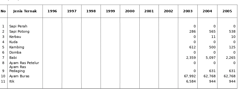 TABEL  29 : PEMOTONGAN TERNAK TAHUN 1996 - 2005