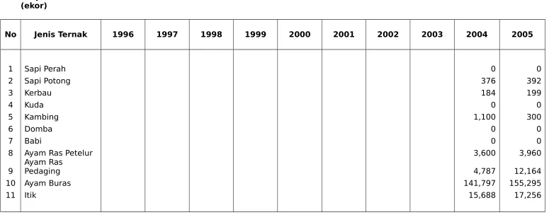 TABEL 30 : PEMOTONGAN TERNAK TAHUN 1996 - 2005