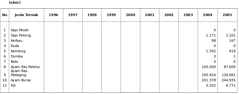 TABEL  31 : PEMOTONGAN TERNAK TAHUN 1996 - 2005