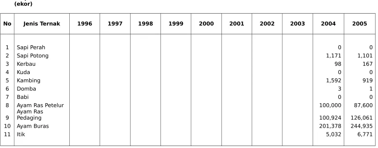 TABEL  31 : PEMOTONGAN TERNAK TAHUN 1996 - 2005