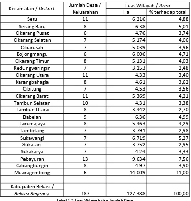 Tabel 1.1 Luas Wilayah dan Jumlah Desa 