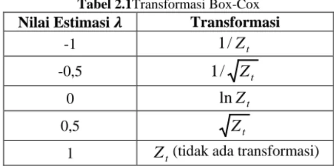 Tabel 2.1Transformasi Box-Cox  Nilai Estimasi  