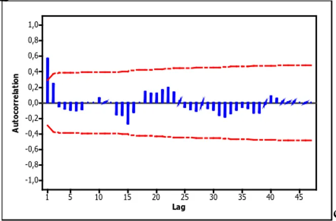 Gambar 4.7  menunjukkan  bahwa  nilai  upper  control limit  telah  melewati  angka  satu  dan  nilai  estimasi  ( λ )  sebesar  1,19