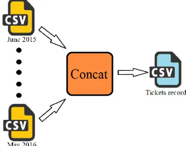 Figure 3.2: Tickets record dataset creation. 