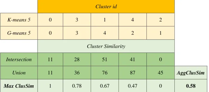 Table 3.1: Comparison between K-means 5 and G-means 5 methods. 