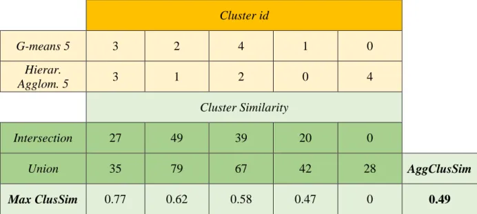Table 3.3: Comparison between G-means 5 and Hierarchical Agglomerative 5 methods. 