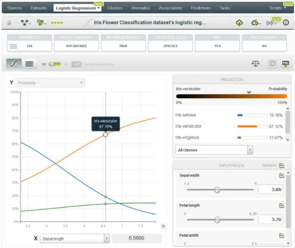 Figure 2.10: Logistic Regression.  2.2.1.6   Predictions  