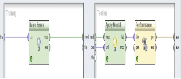 Gambar 4. Desain proses 10-fold validation untuk Naïve Bayes. 
