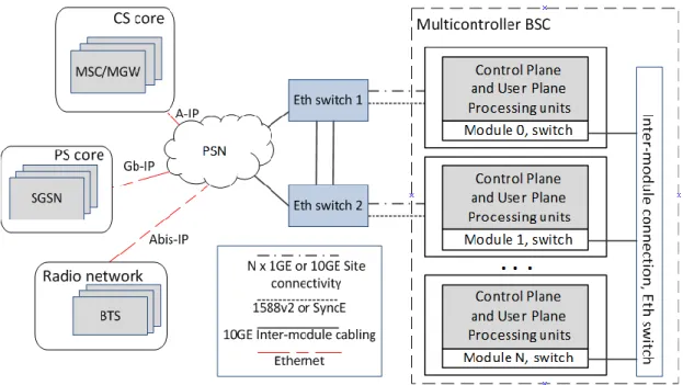 Figure 5. Multicontroller BSC high level HW architecture and main external interfaces 