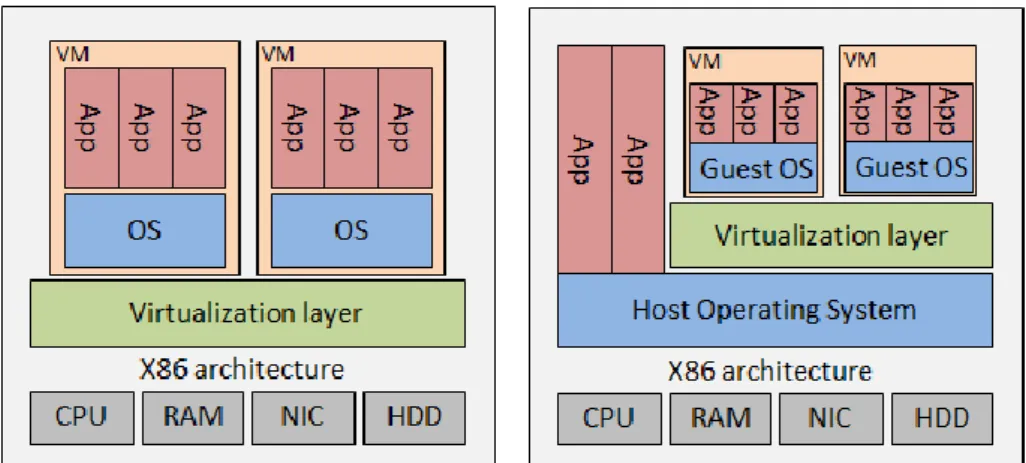 Figure 10. HW and SW architecture with bare-metal and hosted virtualization 