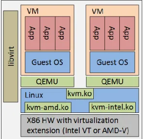 Figure  11.  Virtualized  environment  with  KVM  hypervisor  and  main  components  of 