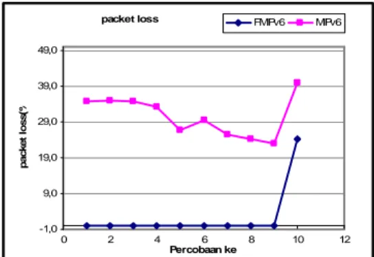 Gambar 3 packet loss pada FMIPv6 dan MIPv6  Berdasarkan hasil tersebut dapat diketahui bahwa  metode  FMIPv6  mampu  mengatasi  terjadinya 