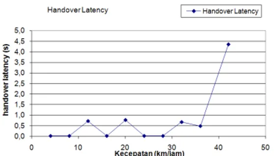 Grafik di atas menunjukkan bahwa pada  kecepatan  MN  di  bawah  42  km/jam  handover 