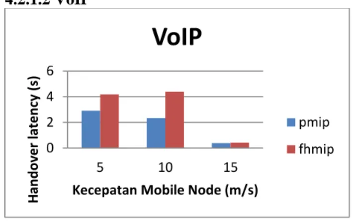 Grafik 4-2 HL-VoIP 