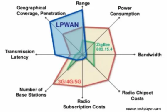 Gambar 2. Perbandingan karakteristik teknologi LPWAN dengan  lainnya[11]  