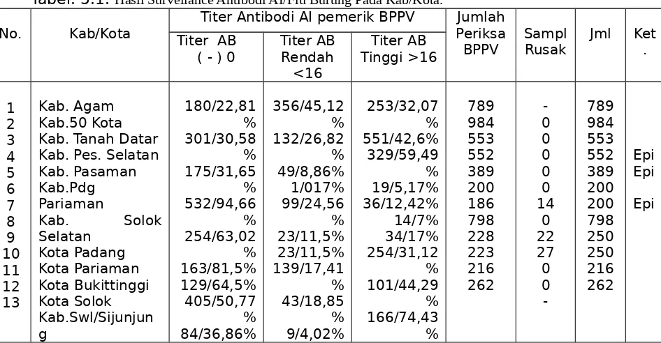 Tabel. 5.1. Hasil Surveilance Antibodi AI/Flu Burung Pada Kab/Kota.Titer Antibodi AI pemerik BPPV