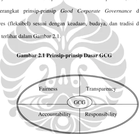 Gambar 2.1 Prinsip-prinsip Dasar GCG 
