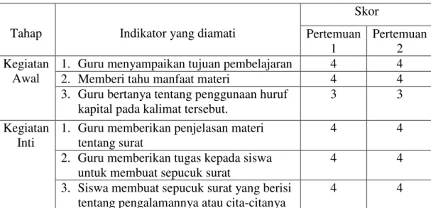 Tabel 4. Hasil Observasi Aktivitas Guru Pertemua 1 dan 2 
