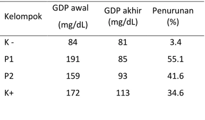 Gambar 1. Perbandingan Kadar Gula Darah  Puasa (GDP) awal dan akhir penelitian 