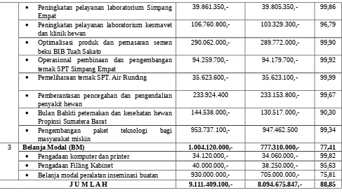 Tabel. 2.3. Target dan Realisasi Penerimaan Pendapatan Dinas Peternakan Propinsi Sumbar