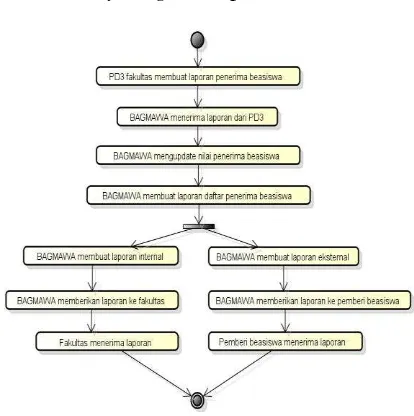 Gambar 4. Diagram Aktivitas Penyetujuan 