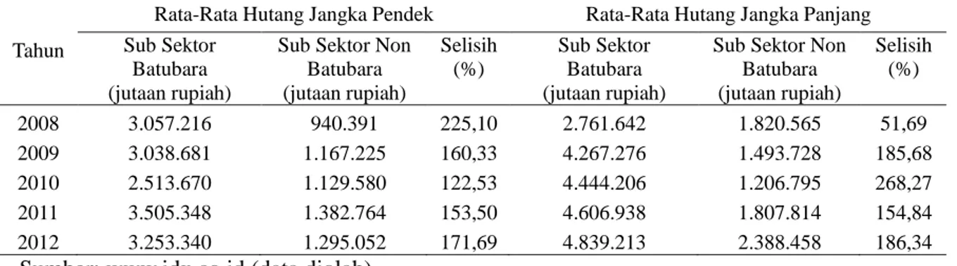 Tabel 1. Rata-Rata Hutang Jangka Pendek serta Hutang Jangka Panjang Perusahaan Pertambangan Sub Sektor Batubara dan Non Batubara yang Listed di BEI Periode 2008-2012