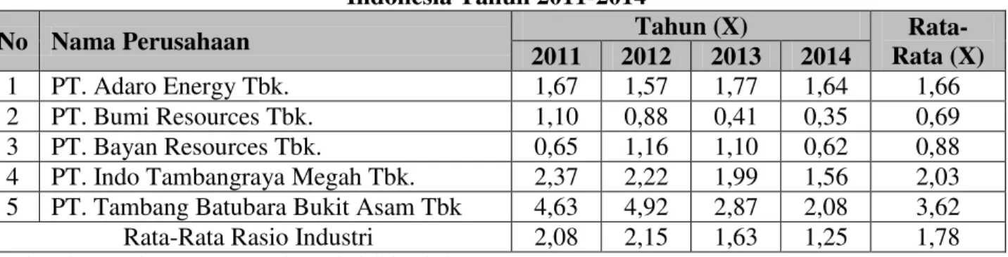 Tabel 8. Curent Rasio Perusahaan Tambang Batubara Yang  Terdaftar di Bursa Efek   Indonesia Tahun 2011-2014 