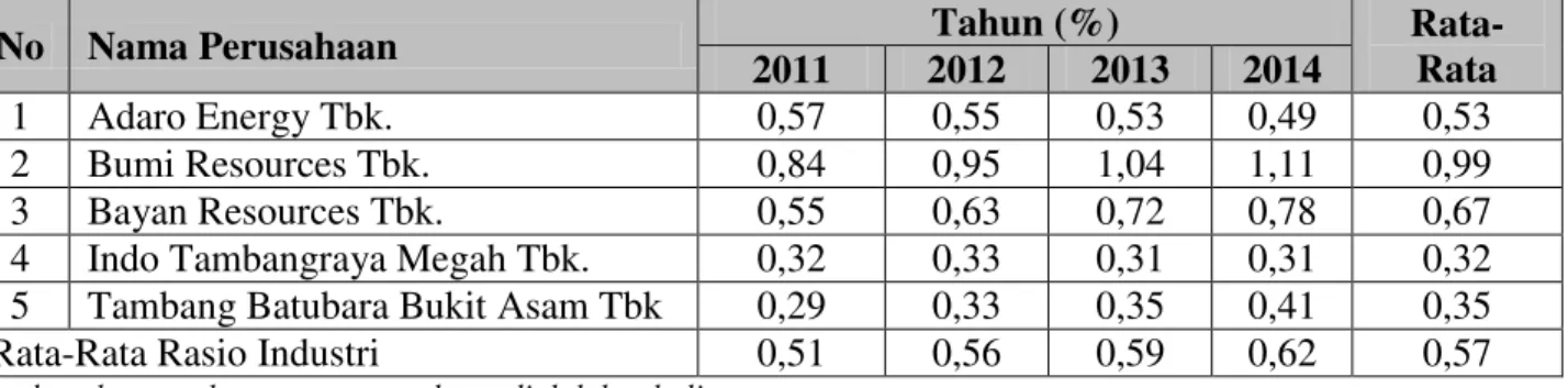 Tabel 9. Debt to Assets Ratio Perusahaan Tambang Batubara Yang  Terdaftar di Bursa Efek   Indonesia Tahun 2011-2014 