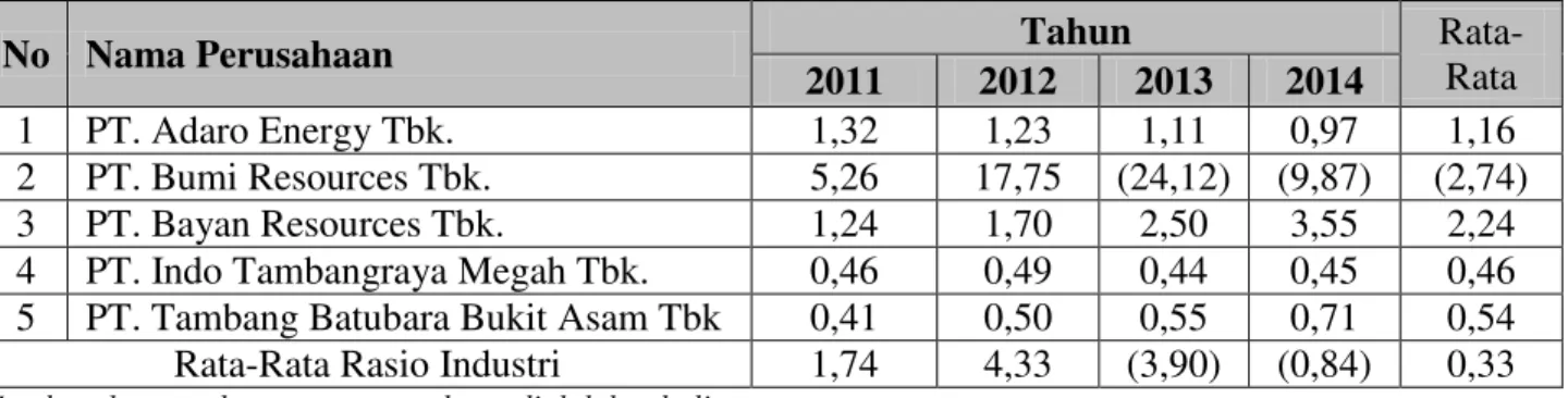 Tabel 10. Debt to Equity Ratio Perusahaan Tambang Batubara Yang  Terdaftar di Bursa Efek   Indonesia Tahun 2011-2014 
