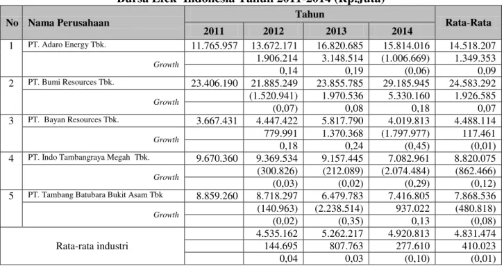 Tabel 1. Perkembangan Aktiva Lancar Perusahaan Tambang Batubara Yang  Terdaftar di  Bursa Efek  Indonesia Tahun 2011-2014 (Rp.Juta) 