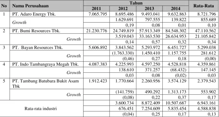 Tabel 2. Perkembangan Hutang Lancar Perusahaan Tambang Batubara Yang  Terdaftar di  Bursa Efek  Indonesia Tahun 2011-2014 (Rp.Juta) 