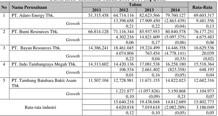 Tabel 3. Perkembangan Total Aktiva Perusahaan Tambang Batubara Yang  Terdaftar di  Bursa Efek  Indonesia Tahun 2011-2014 (Rp.Juta) 