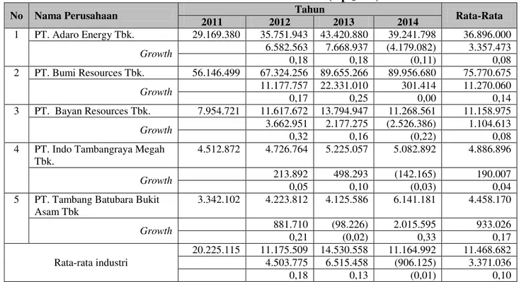 Tabel 4. Perkembangan Hutang Perusahaan Tambang Batubara Yang  Terdaftar di Bursa  Efek  Indonesia Tahun 2011-2014 (Rp.Juta) 