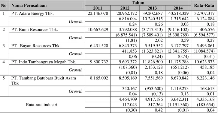Tabel 5. Perkembangan Modal Sendiri Perusahaan Tambang Batubara Yang  Terdaftar di  Bursa Efek  Indonesia Tahun 2011-2014 (Rp.Juta) 