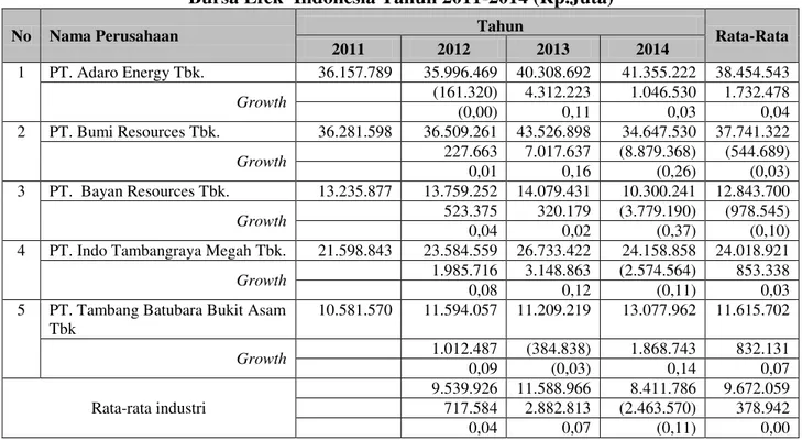 Tabel 6. Perkembangan Pendapatan Perusahaan Tambang Batubara Yang  Terdaftar di  Bursa Efek  Indonesia Tahun 2011-2014 (Rp.Juta) 