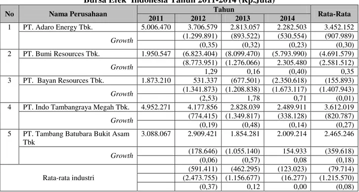 Tabel 7. Perkembangan Laba Bersih Perusahaan Tambang Batubara Yang  Terdaftar di  Bursa Efek  Indonesia Tahun 2011-2014 (Rp.Juta) 