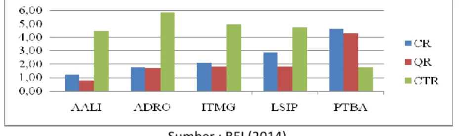 Gambar 4. Average rasio likuiditas perusahaan sektor utama 2009-2013 