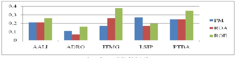 Gambar 5. Average rasio profitabilitas perusahaan sektor utama 2009-2013 