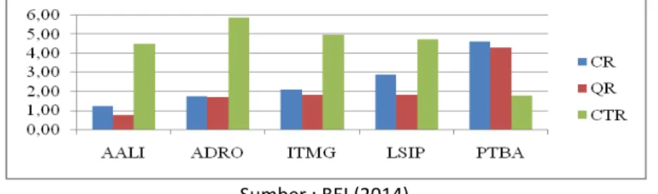 Gambar 4. Average rasio likuiditas perusahaan sektor utama 2009-2013 