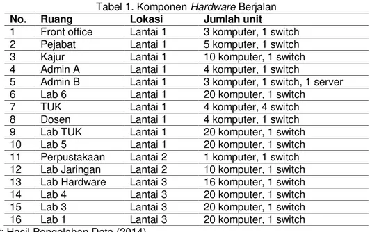 Tabel  1  menunjukkan  jumlah-jumlah  komponen  yang  digunakan  di  tempat  penelitian  di  masing-masing ruangan