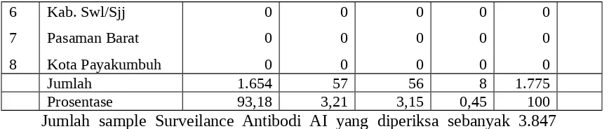 Tabel. 5.5. Jumlah sample Surveilance Antibodi AI