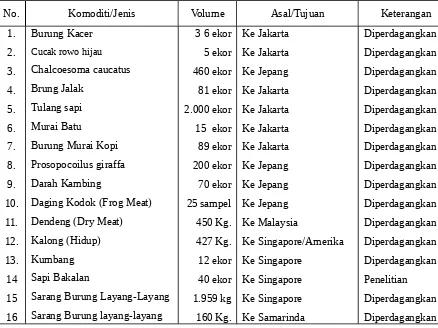 Tabel.5.7. Ekspor/Impor Hewan/Ternak, Bahan Asal Hewan dan Hasil